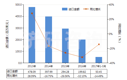2013-2017年3月中國聚丙烯腈及其變性短纖(未梳或未經(jīng)紡前加工)(HS55033000)進(jìn)口總額及增速統(tǒng)計(jì) 2013-2017年3月中國聚丙烯腈及其變性短纖(未梳或未經(jīng)紡前加工)(HS55033000)進(jìn)口總額及增速統(tǒng)計(jì)